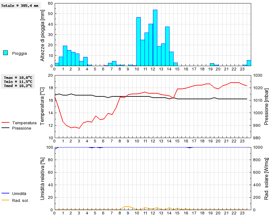 Grafico dati