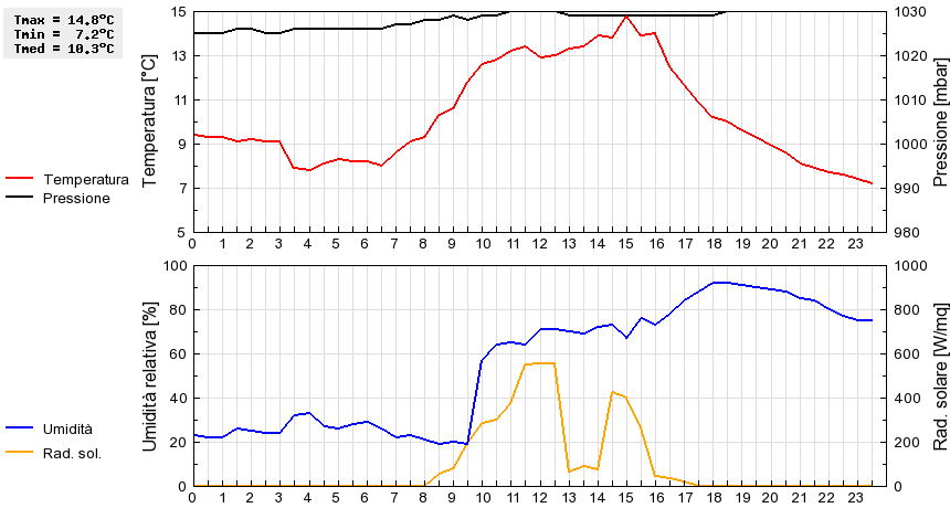 Grafico dati