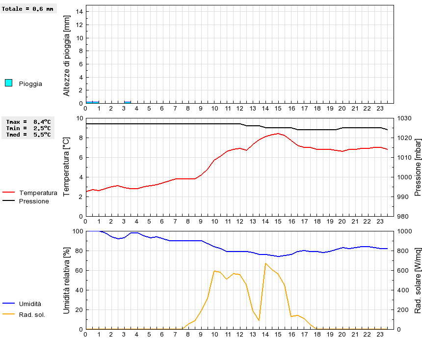 Grafico dati