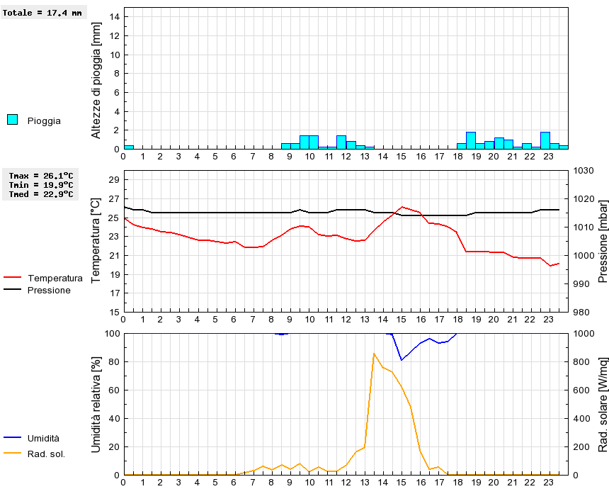 Grafico dati