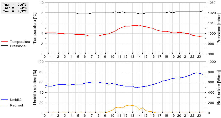 Grafico dati