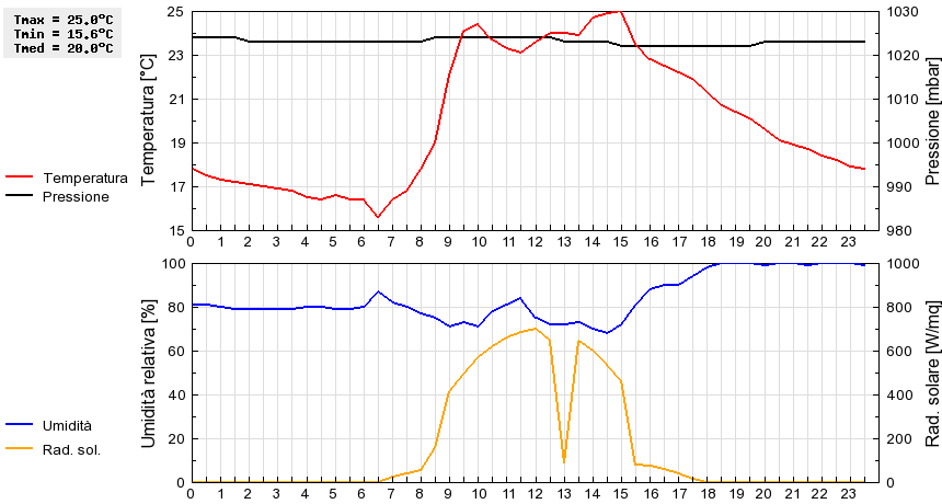 Grafico dati