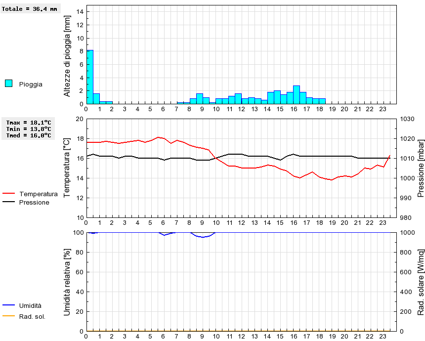 Grafico dati