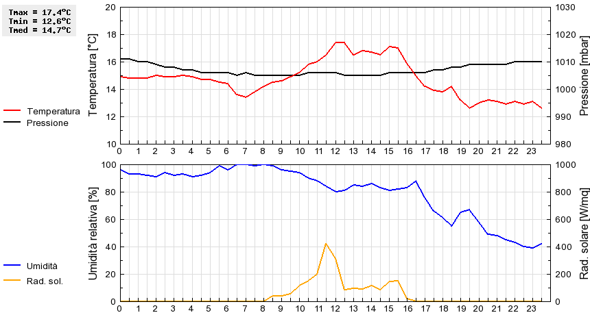 Grafico dati