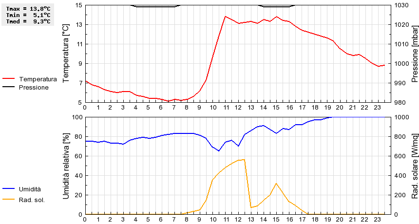 Grafico dati