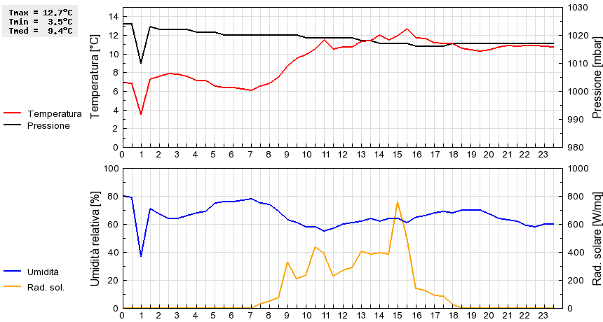 Grafico dati