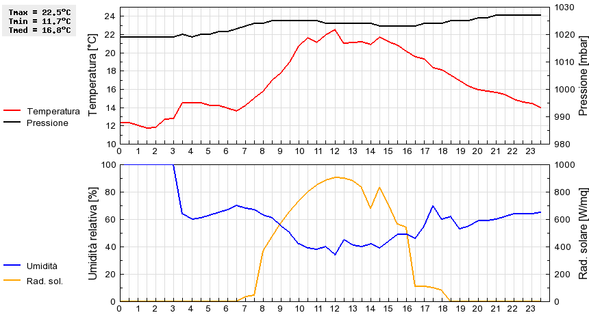 Grafico dati