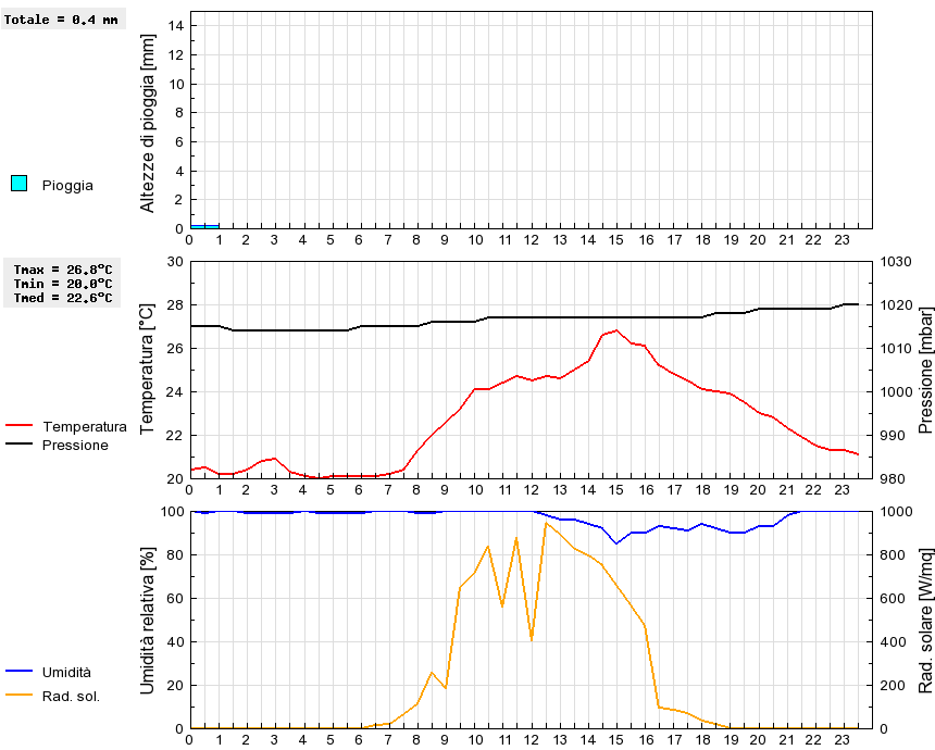 Grafico dati