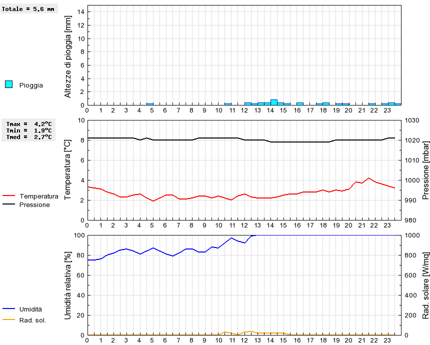 Grafico dati