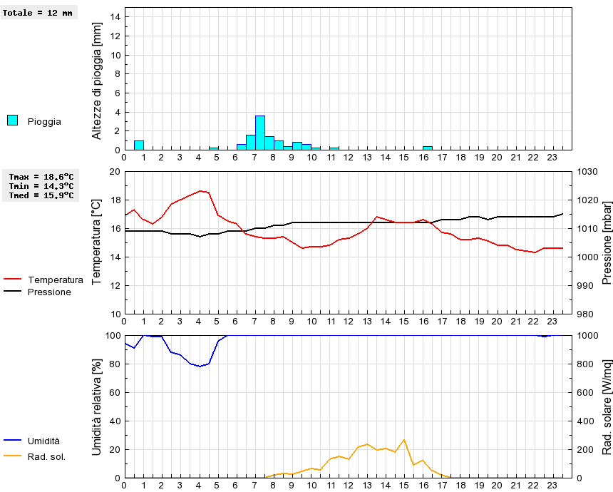 Grafico dati