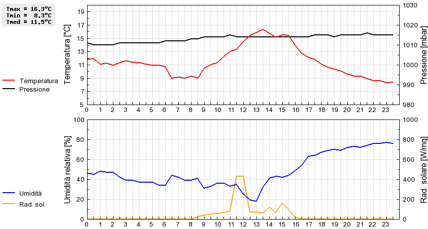 Grafico dati