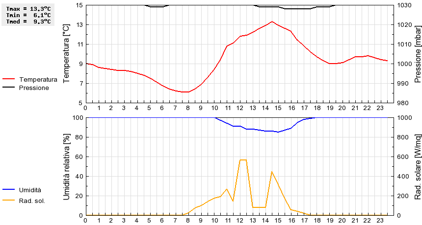 Grafico dati