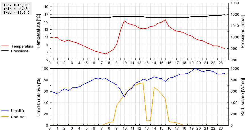 Grafico dati