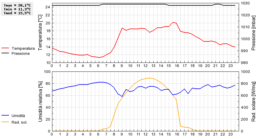 Grafico dati