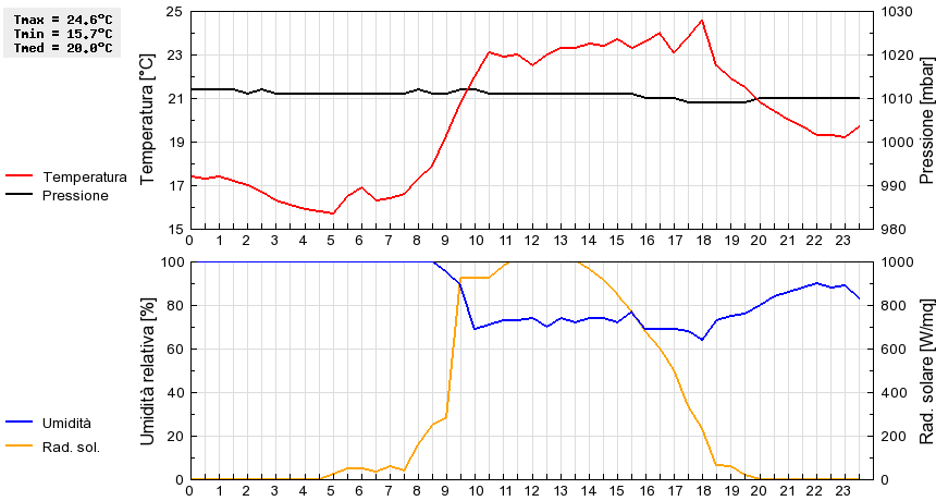 Grafico dati