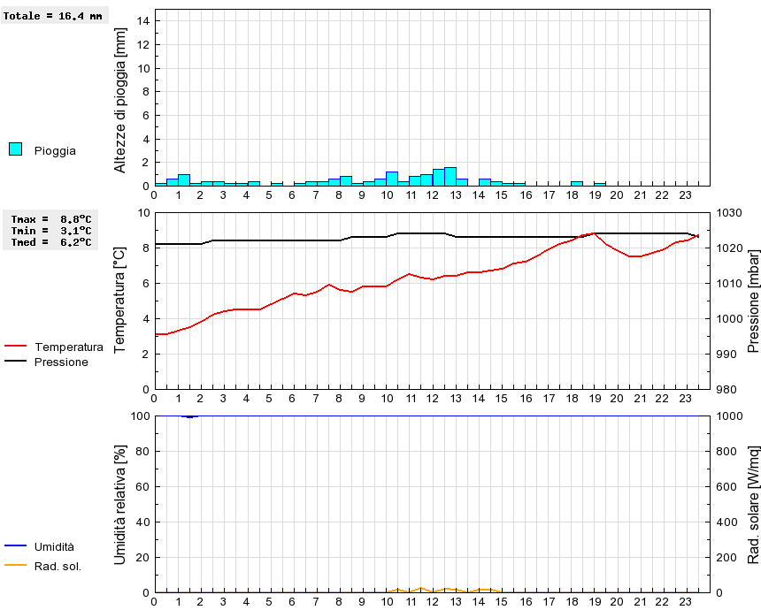 Grafico dati