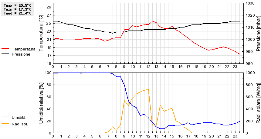 Grafico dati