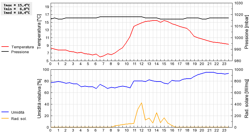 Grafico dati