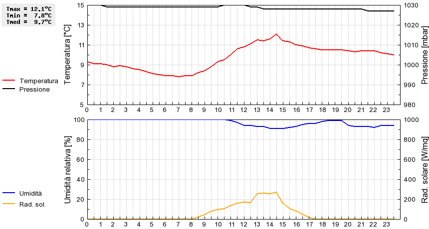 Grafico dati