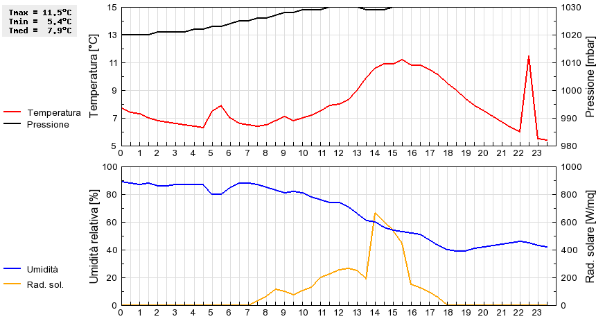 Grafico dati