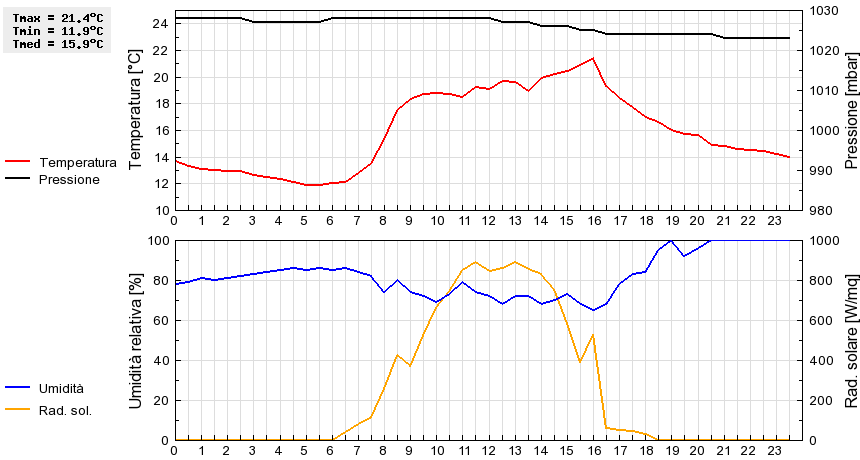 Grafico dati