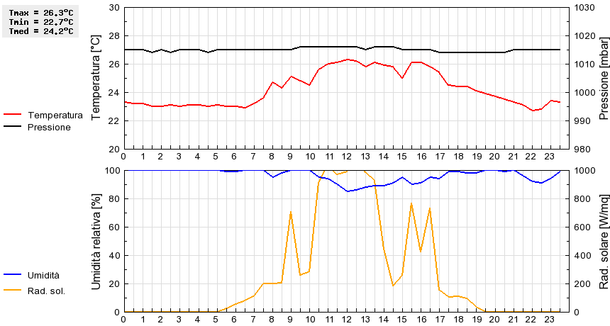 Grafico dati