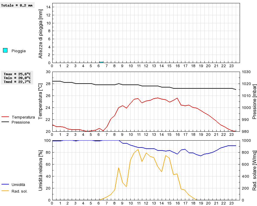 Grafico dati