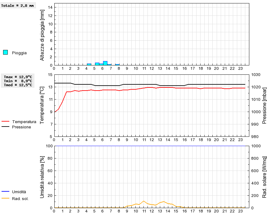 Grafico dati