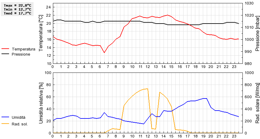 Grafico dati