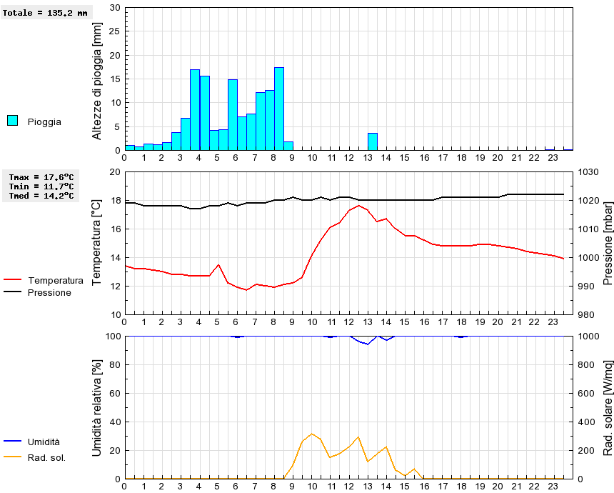 Grafico dati