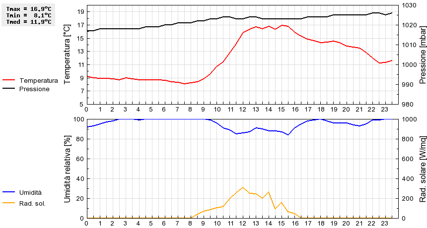 Grafico dati