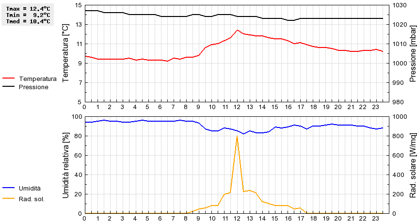 Grafico dati