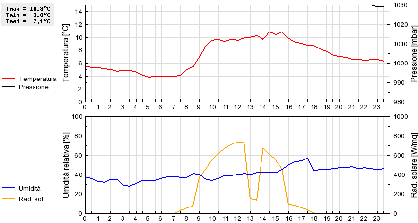 Grafico dati