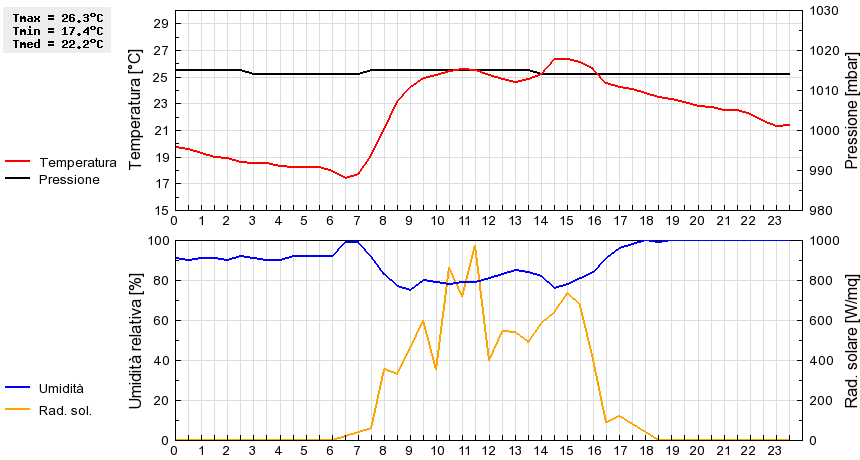 Grafico dati