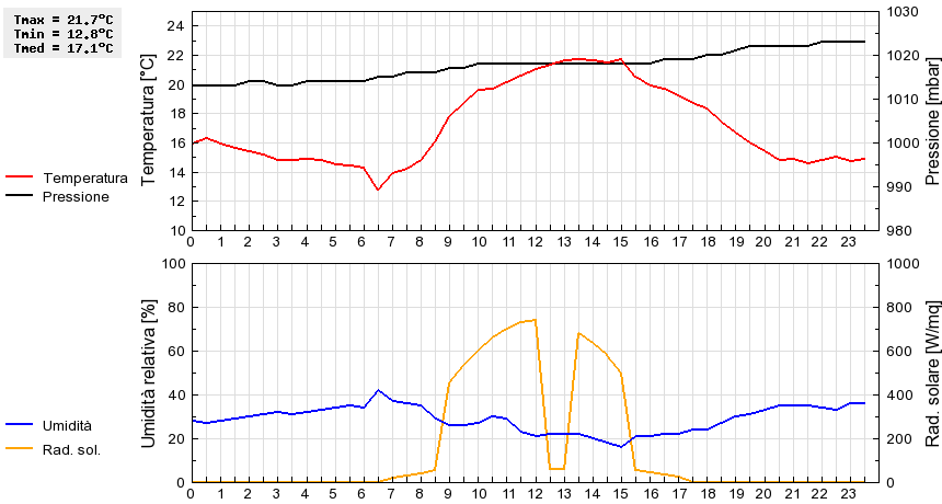 Grafico dati