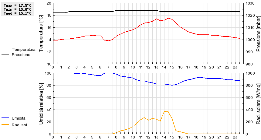 Grafico dati