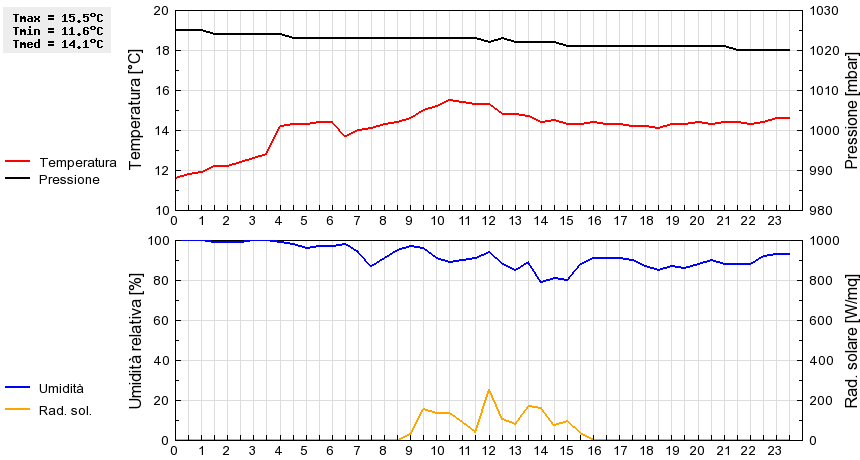 Grafico dati