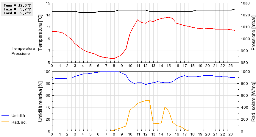 Grafico dati