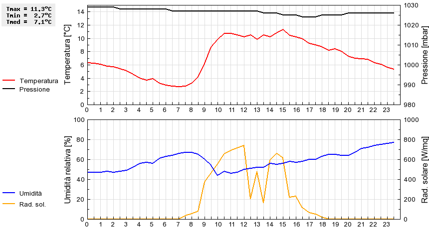 Grafico dati