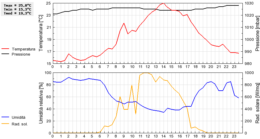 Grafico dati