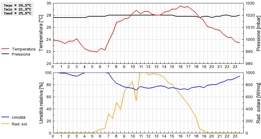Grafico dati