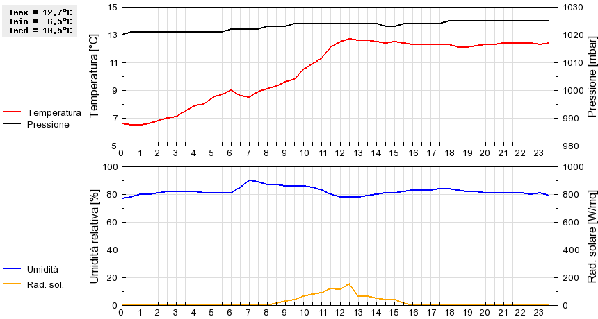 Grafico dati