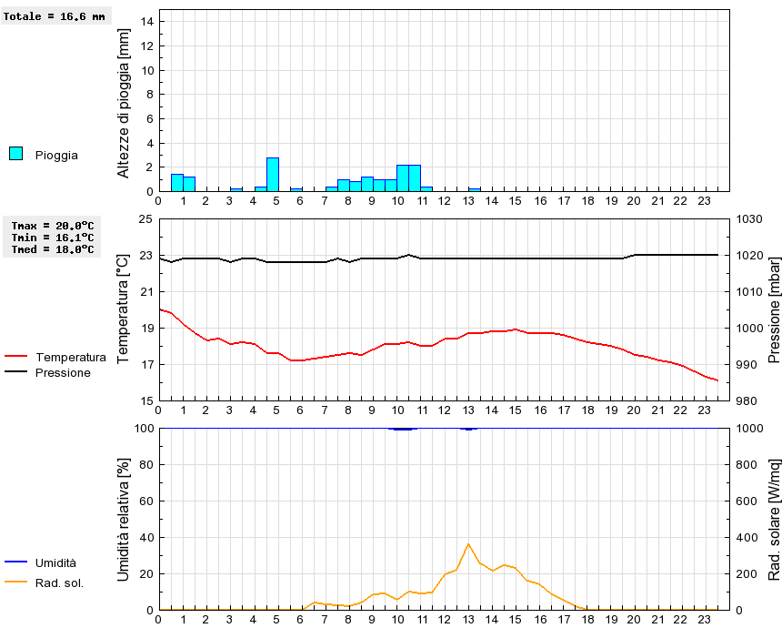 Grafico dati