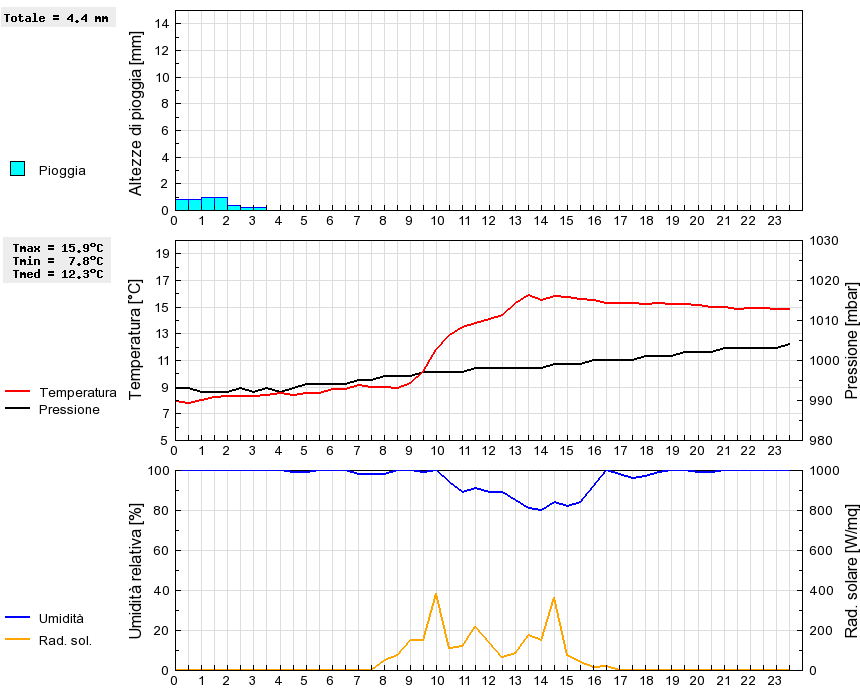 Grafico dati