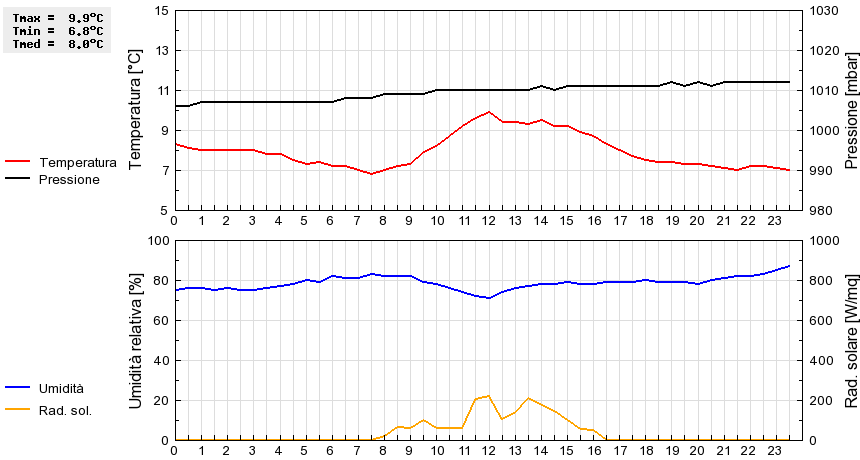 Grafico dati