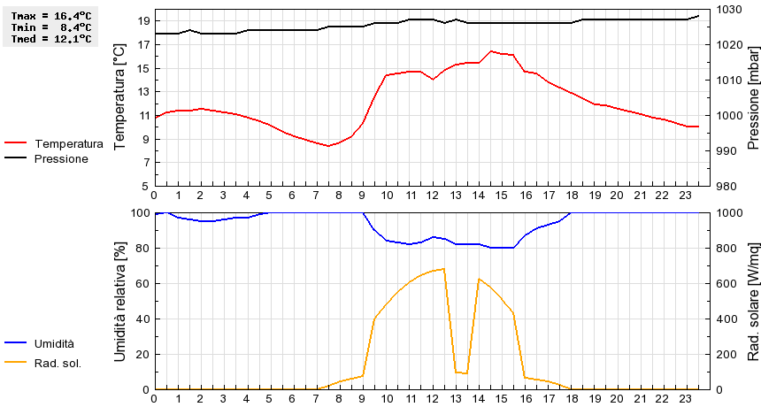 Grafico dati