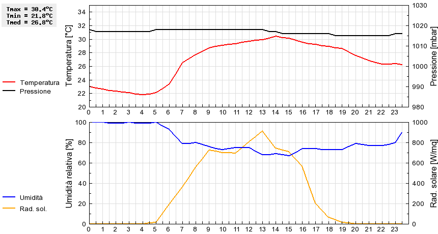 Grafico dati