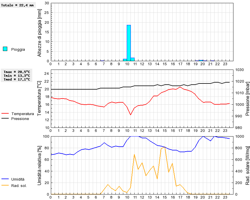 Grafico dati