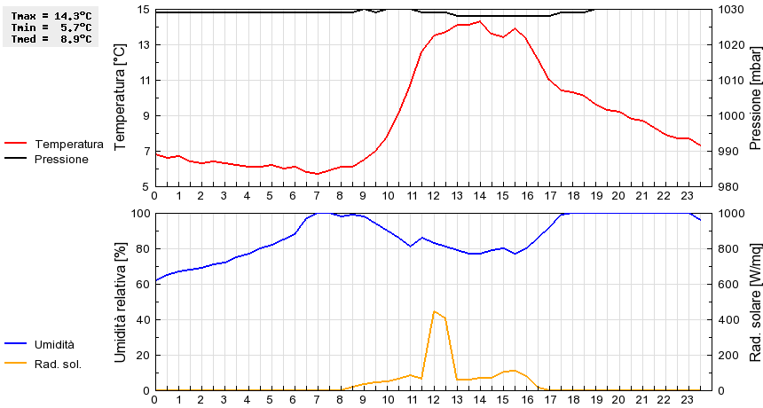 Grafico dati