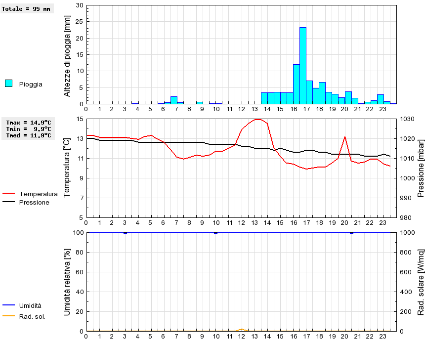 Grafico dati